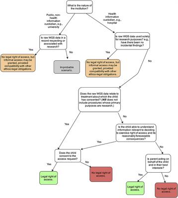 Parental Access to Children's Raw Genomic Data in Canada: Legal Rights and Professional Responsibility